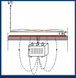 flaechenabschirmungen